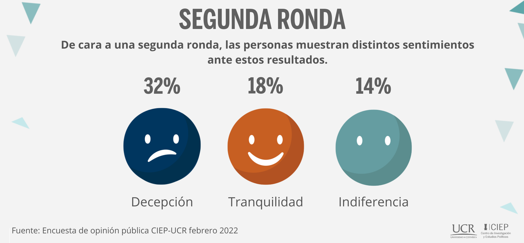 Gráfico ilustrado del sentimiento al conocer los resultados de la primera ronda del estudio del CIEP-UCR