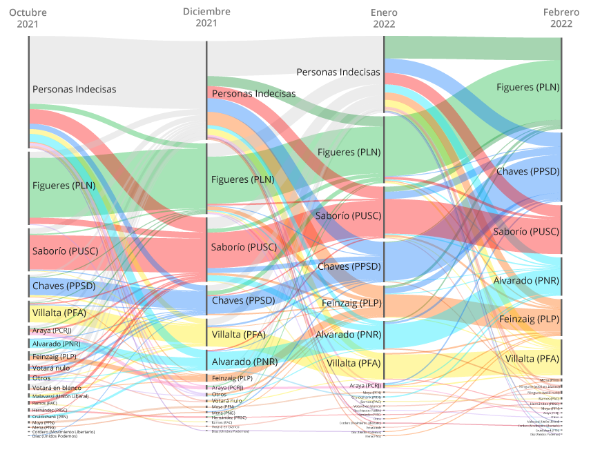 Gráfico de Movimiento en los apoyos a las candidaturas presidencias 2021-2022 del CIEP-UCR