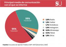 Gráfico del estudio: 55% se informa por televisión, 35% por Facebook y los restantes en porcentajes pequeños en otros medios.