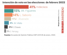 Imagen de la intención de voto en la encuesta de opinión pública CIEP-UCR: 41% indecisos, 15% Figueres, 14% Saborío, 11% Alvarado, 8% Villalta, 6% Chaves y 3% Feinzaig.