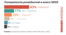 Gráficos sobre la "competencia presidencial a enero 2022", muestra que los indecisos son el 43%, 17% para FIgueres, 13% para Saborío, 9% para Alvarado, 6% Villalta y 5% Cháves.