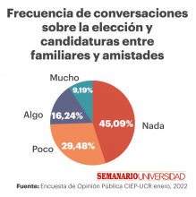 Gráfico de la frecuencia de conversaciones sobre la elección y candidaturas entre familiares y amistades: 45,09 nada, 29,48% poco, 16,24% algo y 9,19% mucho.