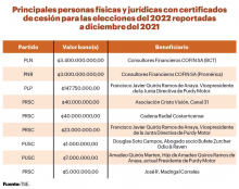 Imagen que muestra las principales personas físicas y jurídicas con certificados de cesión para las elecciones del 2022: El PLN tiene bonos con valor de 3 mil millones de colones con beneficiarios de Consultores Financieros COFIN (BCT), el PNR tiene un monto similar con Consultores Finacieros COFIN (Promérica), el PLP tiene 147 millones de colones en la Junta Directiva de Purdy Motor, el PRSC tien 40 millones en Asociación Cristo Visión y Canal 31, entre otros.
