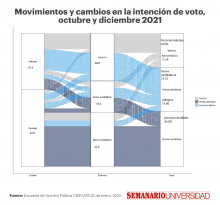 Gráfico del estudio del CIEP-UCR: Se muestran los cambios que han tenido los diversos grupos de indecsisos y decididos y como sus opiniones han cambiado en el tiempo.