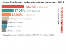 Gráfico de intención de voto del estudio del CIEP-UCR: 31,76% indecisos, 17,01% Figueres y 12,86% Saborío.