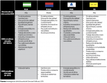 Cuadro comparativo de los Partidos Liberación Nacional, Unidad Social Cristiana, Nueva República y Frente Amplio a los Objetivos de Desarrollo Sostenible.