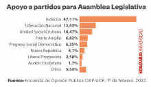 Gráfico del estudio del CIEP-UCR: 47,11% indecisos, 13,43% Liberación Nacional, 10,47% Unidad Social Cristiana, 6,82% Frente Amplio.