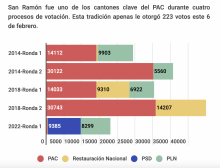 Gráfico histórico del voto en San Ramón.