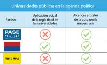 Cuadro comparativo que muestra que el Partido Unidad Social Cristiana es el único que mantiene la aplicación actual de la regla fiscal en las universidasdes.