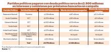 Cuadro de los montos de deuca política de los partidos políticos.