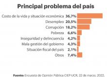 Gráfico de los principales problemas del país.