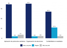 Gráfico de la aprobación hacia las labores del Tribunal Supremo de Elecciones. La mayoría de las respuestas son de "bien y muy bien".