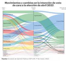 Gráfico del estudio que muestra el movimiento y cambio de la intención de voto de cara a las elecciones 2022.